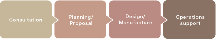 Consultation　→　Planning/Proposal　→　Design/Manufacture　→　Operations support